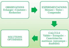 le concept de CEP CONSULTING