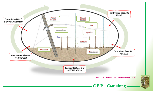 Palissage - les 5 familles de contraintes définies par CEP-Consulting